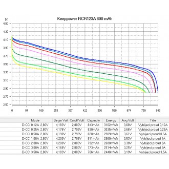 Dobíjecí baterie Keeppower RCR123A 800 mAh (Li-Ion)