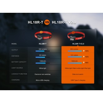 Nabíjecí čelovka Fenix HL18R-T V2.0 bílá