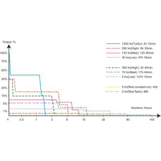 Nabíjecí čelovka Fenix HM55R
