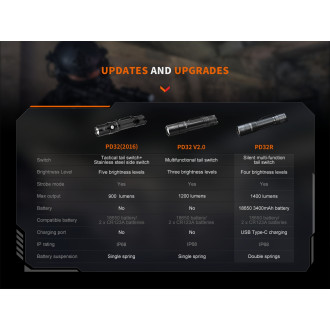 Nabíjecí svítilna Fenix PD32R